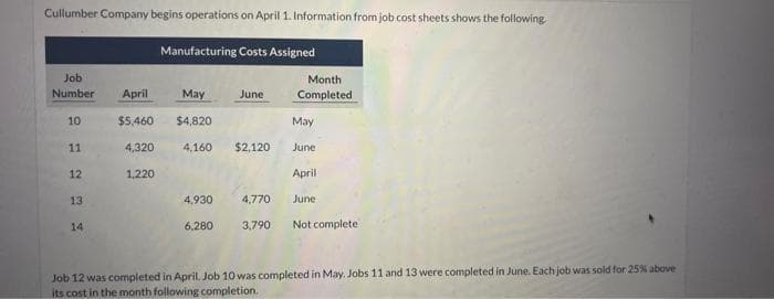 Cullumber Company begins operations on April 1. Information from job cost sheets shows the following.
Manufacturing Costs Assigned
Job
Number
10
11
12
13
14
April
$5,460
4,320
1,220
May
$4,820
4.160 $2,120
June
4,930
6,280
4,770
3,790
Month
Completed
May
June
April
June
Not complete.
Job 12 was completed in April. Job 10 was completed in May. Jobs 11 and 13 were completed in June. Each job was sold for 25% above
its cost in the month following completion.