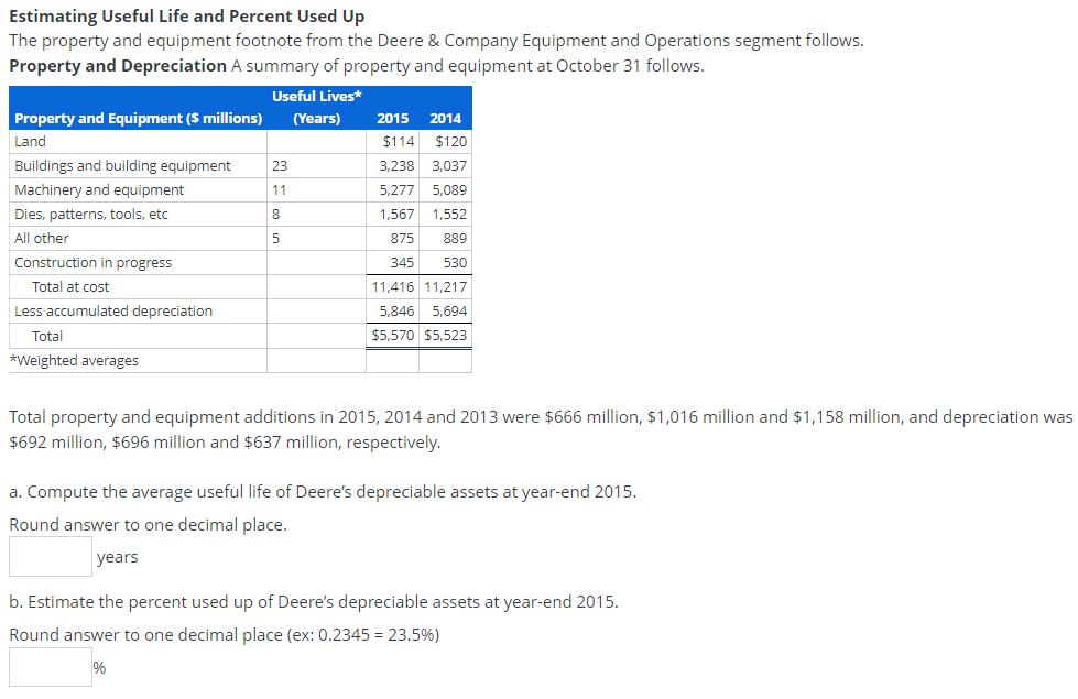 Estimating Useful Life and Percent Used Up
The property and equipment footnote from the Deere & Company Equipment and Operations segment follows.
Property and Depreciation A summary of property and equipment at October 31 follows.
Useful Lives*
Property and Equipment ($ millions) (Years) 2015 2014
Land
$114
$120
3,238
3,037
5,277 5,089
1,567 1,552
875
889
345 530
11,416 11,217
5,846 5,694
$5,570 $5,523
Buildings and building equipment
Machinery and equipment
Dies, patterns, tools, etc
All other
Construction in progress
Total at cost
Less accumulated depreciation
Total
*Weighted averages
23
11
8
5
Total property and equipment additions in 2015, 2014 and 2013 were $666 million, $1,016 million and $1,158 million, and depreciation was
$692 million, $696 million and $637 million, respectively.
a. Compute the average useful life of Deere's depreciable assets at year-end 2015.
Round answer to one decimal place.
years
b. Estimate the percent used up of Deere's depreciable assets at year-end 2015.
Round answer to one decimal place (ex: 0.2345 = 23.5%)
%
