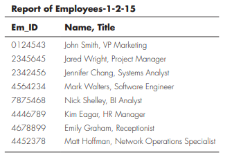 Report of Employees-1-2-15
Em ID
Name, Title
0124543
John Smith, VP Marketing
2345645
Jared Wright, Project Manager
Jennifer Chang, Systems Analyst
Mark Walters, Software Engineer
2342456
4564234
Nick Shelley, BI Analyst
Kim Eagar, HR Manager
Emily Graham, Receptionist
Matt Hoffman, Network Operations Specialist
7875468
4446789
4678899
4452378

