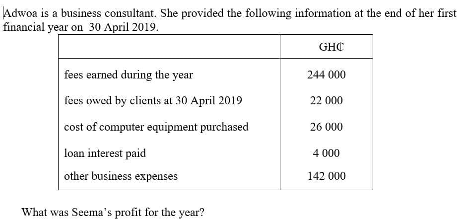 Adwoa is a business consultant. She provided the following information at the end of her first
financial year on 30 April 2019.
fees earned during the year
fees owed by clients at 30 April 2019
cost of computer equipment purchased
loan interest paid
other business expenses
What was Seema's profit for the year?
GHC
244 000
22 000
26 000
4 000
142 000