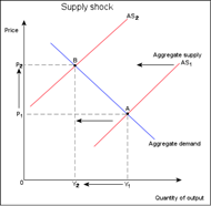 Supply shock
AS
Aggregate supply
AS
Aggregate demand
Quantity of output