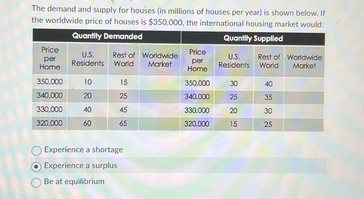 The demand and supply for houses (in millions of houses per year) is shown below. If
the worldwide price of houses is $350,000, the international housing market would:
Quantity Demanded
Quantity Supplied
Price
per
Home
350,000
340,000
330,000
320,000
U.S.
Residents
10
20
40
60
Rest of
World
15
25
45
65
Experience a shortage
Experience a surplus
Be at equilibrium
Worldwide
Market
Price
per
Home
350,000
340,000
330.000
320,000
U.S.
Residents
30
25
20
15
Rest of Worldwide
World
Market
40
35
30
25