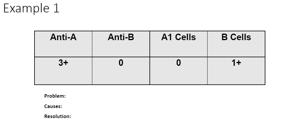 Example 1
Anti-A
3+
Problem:
Causes:
Resolution:
Anti-B
0
A1 Cells
0
B Cells
1+