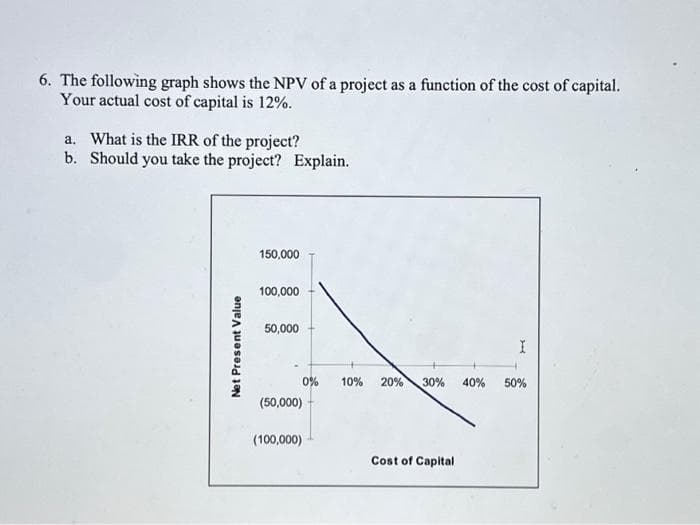 6. The following graph shows the NPV of a project as a function of the cost of capital.
Your actual cost of capital is 12%.
a. What is the IRR of the project?
b. Should you take the project? Explain.
Net Present Value
150,000
100,000
50,000
0% 10% 20% 30% 40%
(50,000)
(100,000)
Cost of Capital
I
50%