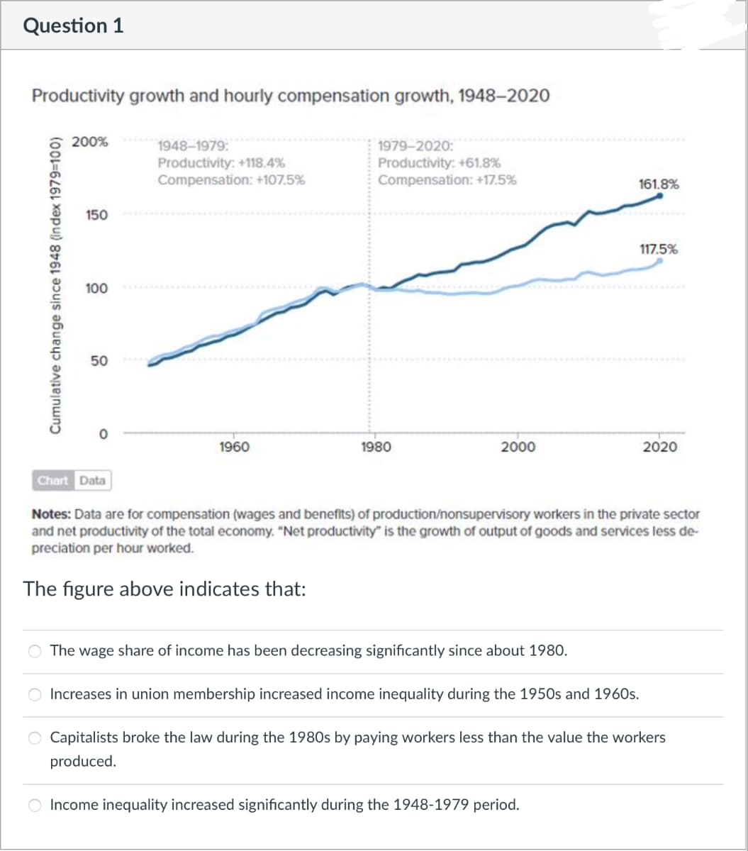 Question 1
Productivity growth and hourly compensation growth, 1948-2020
Cumulative change since 1948 (index 1979-100)
200%
1948-1979:
1979-2020:
Productivity: +118.4%
Productivity: +61.8%
Compensation: +107.5%
Compensation: +17.5%
161.8%
150
100
50
Chart Data
1960
1980
2000
117.5%
2020
Notes: Data are for compensation (wages and benefits) of production/nonsupervisory workers in the private sector
and net productivity of the total economy. "Net productivity" is the growth of output of goods and services less de-
preciation per hour worked.
The figure above indicates that:
○ The wage share of income has been decreasing significantly since about 1980.
00
Increases in union membership increased income inequality during the 1950s and 1960s.
Capitalists broke the law during the 1980s by paying workers less than the value the workers
produced.
Income inequality increased significantly during the 1948-1979 period.
