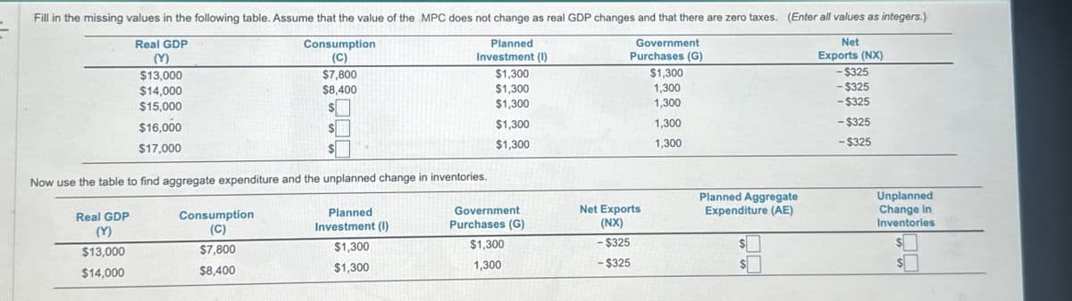 Fill in the missing values in the following table. Assume that the value of the MPC does not change as real GDP changes and that there are zero taxes. (Enter all values as integers.)
Real GDP
(M)
Consumption
(C)
Planned
Investment (I)
$13,000
$14,000
$7,800
$8,400
$1,300
Government
Purchases (G)
$1,300
$1,300
1,300
$15,000
$1,300
1,300
$16,000
$
$1,300
1,300
$17,000
$1,300
1,300
Net
Exports (NX)
-$325
-$325
-$325
-$325
-$325
Now use the table to find aggregate expenditure and the unplanned change in inventories.
Planned Aggregate
Real GDP
(Y)
Consumption
(C)
Planned
Investment (1)
Government
Purchases (G)
Net Exports
(NX)
Expenditure (AE)
Unplanned
Change in
Inventories
$13,000
$7,800
$1,300
$1,300
- $325
$
$14,000
$8,400
$1,300
1,300
- $325
$