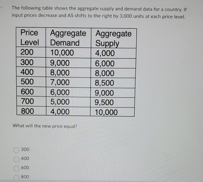 The following table shows the aggregate supply and demand data for a country. If
input prices decrease and AS shifts to the right by 3,000 units at each price level.
Aggregate
Price
Aggregate
Level Demand
Supply
200
10,000
4,000
300
9,000
6,000
400
8,000
8,000
500
7,000
8,500
600
6,000
9,000
700
5,000
9,500
800
4,000
10,000
What will the new price equal?
300
400
600
800