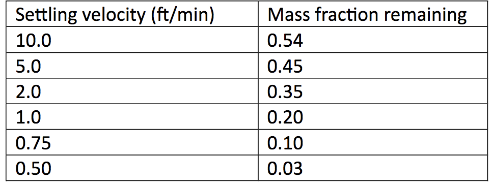Settling velocity (ft/min)
10.0
5.0
2.0
1.0
0.75
0.50
Mass fraction remaining
0.54
0.45
0.35
0.20
0.10
0.03