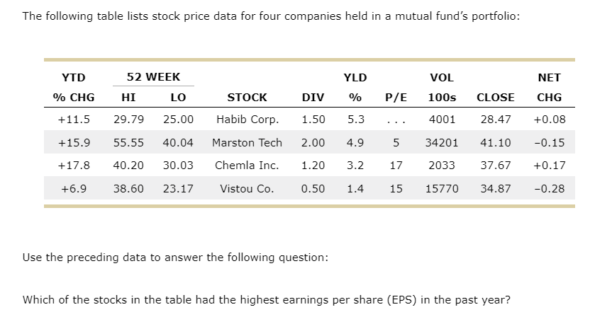 The following table lists stock price data for four companies held in a mutual fund's portfolio:
52 WEEK
HI
LO
+11.5
29.79 25.00
+15.9 55.55 40.04
+17.8 40.20 30.03
+6.9
38.60 23.17
YTD
% CHG
STOCK
Habib Corp.
Marston Tech
Chemla Inc.
Vistou Co.
YLD
DIV
%
1.50
5.3
2.00 4.9
1.20 3.2
0.50
1.4
Use the preceding data to answer the following question:
VOL
P/E 100s
CLOSE
4001
28.47
5 34201
41.10
-0.15
17
2033
37.67 +0.17
15 15770 34.87 -0.28
NET
CHG
+0.08
Which of the stocks in the table had the highest earnings per share (EPS) in the past year?