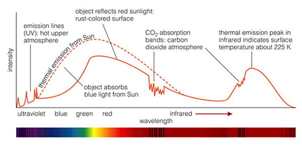 object reflects red sunlight:
rust-colored surface
emission lines
(UV): hot upper
atmosphere
Co2 absorption
bands: carbon
dioxide atmosphere .
thermal emission peak in
infrared indicates surface
temperature about 225 K
object absorbs
blue light from Sun
ultraviolet blue green red
infrared
wavelength
---
intensity
