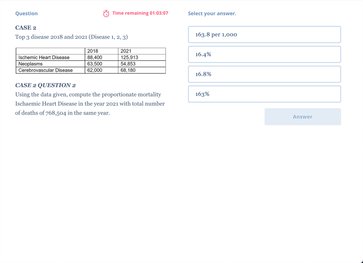 Time remaining 01:03:07
Question
CASE 2
Top 3 disease 2018 and 2021 (Disease 1, 2, 3)
2018
2021
Ischemic Heart Disease
88,400
125,913
Neoplasms
63,500
54,853
Cerebrovascular Disease
62,000
68,180
CASE 2 QUESTION 2
Using the data given, compute the proportionate mortality
Ischaemic Heart Disease in the year 2021 with total number
of deaths of 768,504 in the same year.
Select your answer.
163.8 per 1,000
16.4%
16.8%
163%
Answer