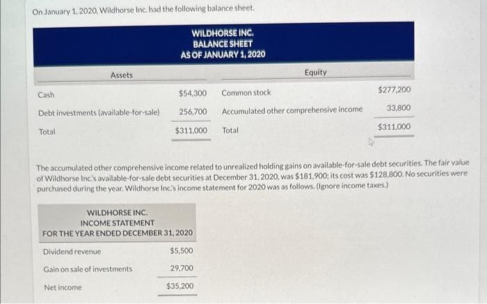 On January 1, 2020, Wildhorse Inc. had the following balance sheet.
WILDHORSE INC.
BALANCE SHEET
AS OF JANUARY 1, 2020
Assets
Cash
Debt investments (available-for-sale)
Total
$54,300
256,700
$311,000
Dividend revenue
Gain on sale of investments
Net income
WILDHORSE INC.
INCOME STATEMENT
FOR THE YEAR ENDED DECEMBER 31, 2020
$5,500
29,700
$35,200
Equity
Common stock
Accumulated other comprehensive income
Total
The accumulated other comprehensive income related to unrealized holding gains on available-for-sale debt securities. The fair value
of Wildhorse Inc's available-for-sale debt securities at December 31, 2020, was $181,900; its cost was $128,800. No securities were
purchased during the year. Wildhorse Inc.'s income statement for 2020 was as follows. (Ignore income taxes.)
$277,200
33,800
$311,000