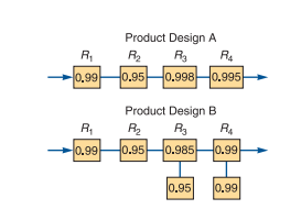 Product Design A
R,
R2
R3
R4
0,99
10.95-0.998-니0.995|
Product Design B
R3
R.
R,
R2
0.99
0.95
0.985
0.99
0.95
0.99
