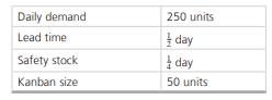 Daily demand
250 units
| day
| day
Lead time
Safety stock
Kanban size
50 units
