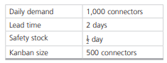 Daily demand
1,000 connectors
Lead time
|2 days
Safety stock
| day
Kanban size
500 connectors

