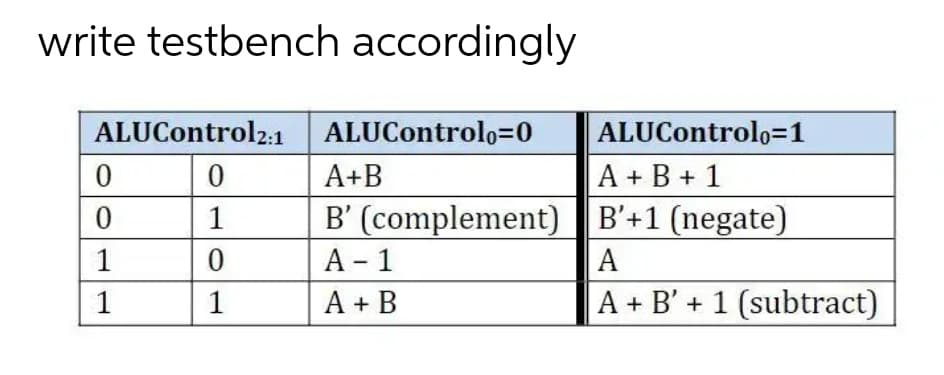 write testbench accordingly
ALUControl2:1
ALUControlo=0
0
0
A+B
0
1
B' (complement)
1
0
A - 1
1
1
A + B
ALUControlo=1
A + B + 1
B'+1 (negate)
A
A + B' + 1 (subtract)