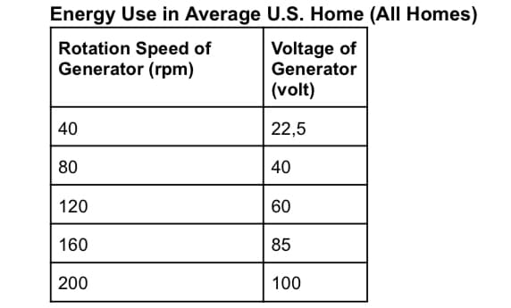 Energy Use in Average U.S. Home (All Homes)
Rotation Speed of
Generator (rpm)
Voltage of
Generator
(volt)
40
22,5
80
40
120
60
160
85
200
100
