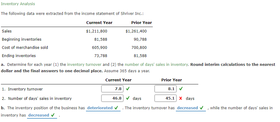 Inventory Analysis
The following data were extracted from the income statement of Shriver Inc.:
Current Year
Prior Year
Sales
$1,211,800
$1,261,400
Beginning inventories
81,588
90,788
Cost of merchandise sold
605,900
700,800
Ending inventories
73,788
81,588
a. Determine for each year (1) the inventory turnover and (2) the number of days' sales in inventory. Round interim calculations to the nearest
dollar and the final answers to one decimal place. Assume 365 days a year.
Current Year
Prior Year
1. Inventory turnover
7.8 V
8.1
2. Number of days' sales in inventory
46.8 v days
45.1 x days
b. The inventory position of the business has deteriorated v
The inventory turnover has decreased v
while the number of days' sales in
inventory has decreased v
