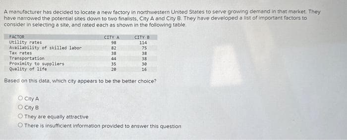 A manufacturer has decided to locate a new factory in northwestern United States to serve growing demand in that market. They
have narrowed the potential sites down to two finalists, City A and City B. They have developed a list of important factors to
consider in selecting a site, and rated each as shown in the following table.
FACTOR
Utility rates
Availability of skilled labor
Tax rates
Transportation
CITY A
98
82
38
44
CITY B
114
75
38
38
30
16
Proximity to suppliers
Quality of life
Based on this data, which city appears to be the better choice?
35
20
O City A
O City B
O They are equally attractive
O There is insufficient information provided to answer this question