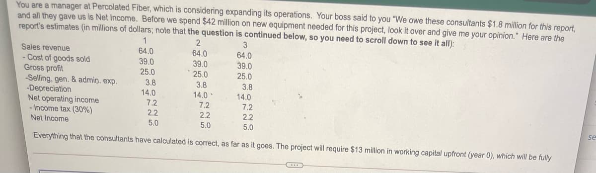 You are a manager at Percolated Fiber, which is considering expanding its operations. Your boss said to you "We owe these consultants $1.8 million for this report,
and all they gave us is Net Income. Before we spend $42 million on new equipment needed for this project, look it over and give me your opinion." Here are the
report's estimates (in millions of dollars; note that the question is continued below, so you need to scroll down to see it all):
1
Sales revenue
64.0
64.0
64.0
39.0
-Cost of goods sold
Gross profit
-Selling, gen. & admiņ. exp.
-Depreciation
Net operating income
- Income tax (30%)
Net Income
39.0
39.0
25.0
25.0
25.0
3.8
3.8
3.8
14.0
14.0
14.0
7.2
7.2
7.2
2.2
2.2
2.2
5.0
5.0
5.0
se
Everything that the consultants have calculated is correct, as far as it goes. The project will require $13 million in working capital upfront (year 0), which will be fully
