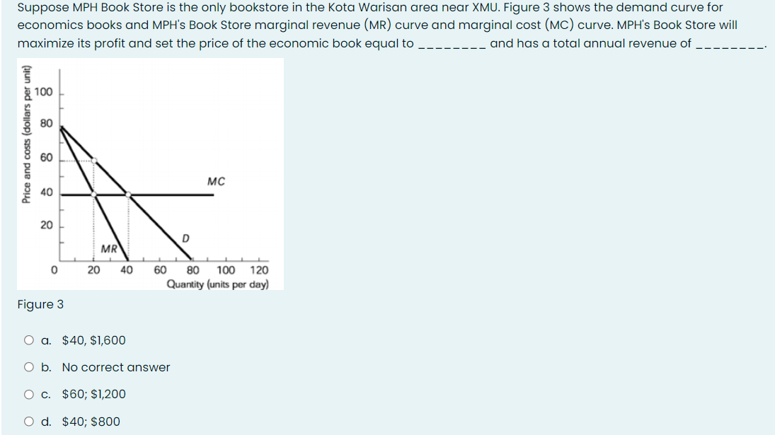 Suppose MPH Book Store is the only bookstore in the Kota Warisan area near XMU. Figure 3 shows the demand curve for
economics books and MPH's Book Store marginal revenue (MR) curve and marginal cost (MC) curve. MPH's Book Store will
maximize its profit and set the price of the economic book equal to
and has a total annual revenue of
100
80
60
MC
40
20
D
MR
20
40
60
80
100 120
Quantity (units per day)
Figure 3
O a. $40, $1,600
O b. No correct answer
O c. $60; $1,200
O d. $40; $800
Price and costs (dollars per unit)
