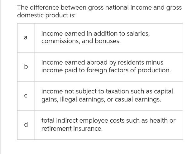 The difference between gross national income and gross
domestic product is:
a
b
с
d
income earned in addition to salaries,
commissions, and bonuses.
income earned abroad by residents minus
income paid to foreign factors of production.
income not subject to taxation such as capital
gains, illegal earnings, or casual earnings.
total indirect employee costs such as health or
retirement insurance.
