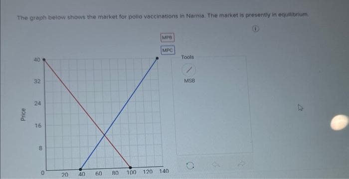 The graph below shows the market for pollo vaccinations in Narnia. The market is presently in equilibrium
Price
40
32
24
16
00
0
20
40
60
80
100
MPB
MPC
120 140
Tools
MSB
O