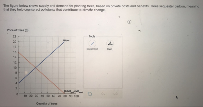 The figure below shows supply and demand for planting trees, based on private costs and benefits. Trees sequester carbon, meaning
that they help counteract pollutants that contribute to climate change.
Price of trees (S)
22114
20
18
16
12
10
8
6
4
2
0
MCpvt
D-MBMB,
10 20 30 40 50 60 70 80 90 100
Quantity of trees
Tools
Social Cost
DWL