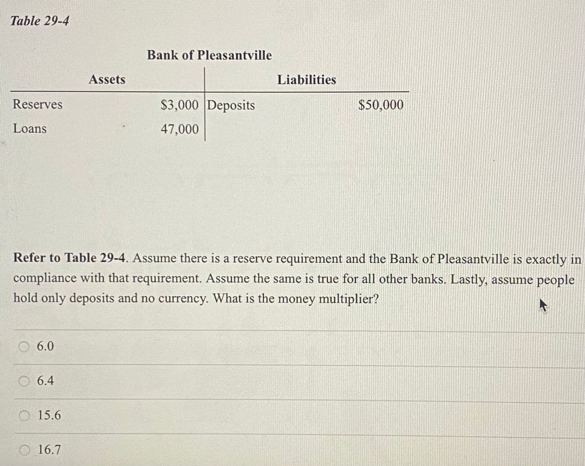 Table 29-4
Reserves
Loans
6.0
6.4
15.6
Assets
O 16.7
Bank of Pleasantville
Refer to Table 29-4. Assume there is a reserve requirement and the Bank of Pleasantville is exactly in
compliance with that requirement. Assume the same is true for all other banks. Lastly, assume people
hold only deposits and no currency. What is the money multiplier?
$3,000 Deposits
47,000
Liabilities
$50,000