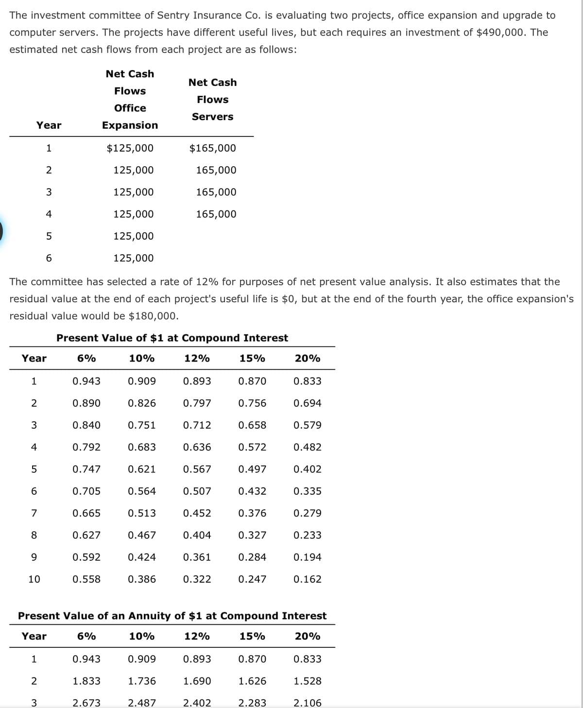 The investment committee of Sentry Insurance Co. is evaluating two projects, office expansion and upgrade to
computer servers. The projects have different useful lives, but each requires an investment of $490,000. The
estimated net cash flows from each project are as follows:
Year
1
2
Year
3
4
5
The committee has selected a rate of 12% for purposes of net present value analysis. It also estimates that the
residual value at the end of each project's useful life is $0, but at the end of the fourth year, the office expansion's
residual value would be $180,000.
6
7
8
9
10
1
1
2
3
2
4
5
6
3
0.943
0.890
0.840
Present Value of $1 at Compound Interest
6%
10%
12%
0.792
0.747
0.705
0.665
0.627
0.592
0.558
Net Cash
Flows
Office
Expansion
$125,000
125,000
125,000
125,000
125,000
125,000
0.943
1.833
2.673
0.909
0.826
0.751
0.683
0.621
0.564
0.513
0.467
0.424
0.386
Net Cash
Flows
Servers
$165,000
165,000
165,000
165,000
0.909
1.736
2.487
0.893
0.797
0.712
0.636
0.567
0.507
0.452
0.404
0.361
0.322
0.893
1.690
15%
2.402
0.870
0.756
0.658
0.572
0.497
0.432
0.376
0.327
0.284
0.247
Present Value of an Annuity of $1 at Compound Interest
Year
6%
10%
12%
15%
20%
20%
0.870
1.626
2.283
0.833
0.694
0.579
0.482
0.402
0.335
0.279
0.233
0.194
0.162
0.833
1.528
2.106