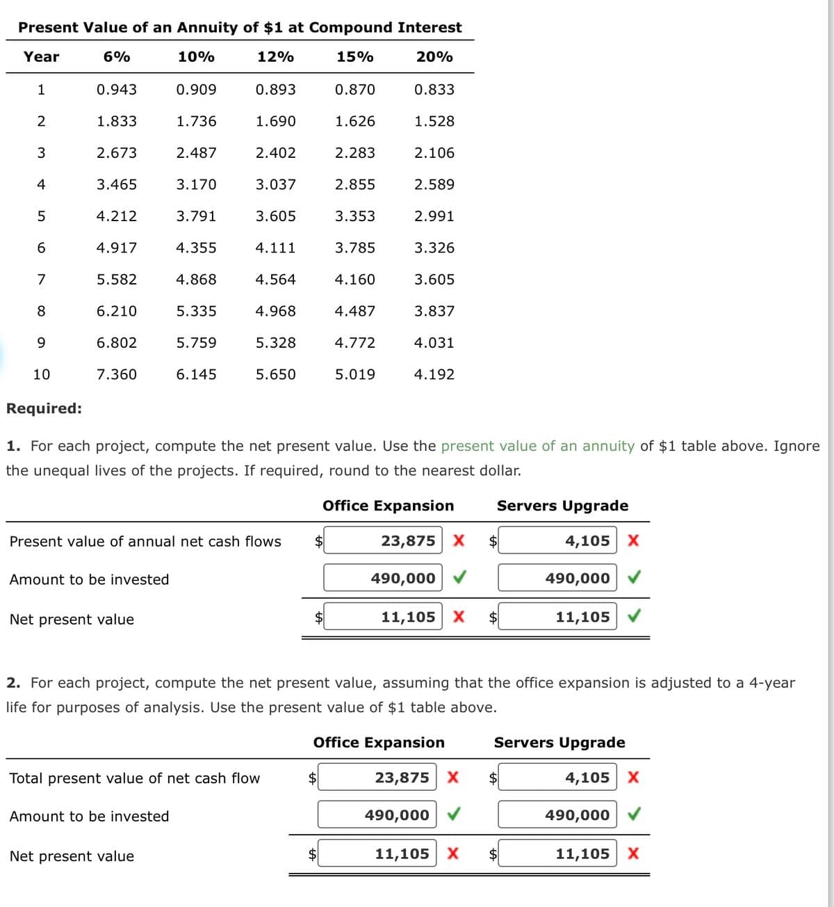 Present Value of an Annuity of $1 at Compound Interest
Year
6%
10%
12%
15%
20%
1
2
3
4
5
6
7
8
9
10
0.943
1.833
2.673
3.465
4.212
4.917
5.582
6.210
6.802
7.360
Amount to be invested
Net present value
0.909
1.736
2.487
3.170
Amount to be invested
3.791
4.355
Net present value
4.868
5.335
5.759
6.145
0.893
1.690
2.402
3.037
3.605
Present value of annual net cash flows
4.111
4.564
4.968
5.328
5.650
Total present value of net cash flow
$
$
0.870
$
1.626
$
2.283
2.855
3.353
3.785
4.160
4.487
4.772
Required:
1. For each project, compute the net present value. Use the present value of an annuity of $1 table above. Ignore
the unequal lives of the projects. If required, round to the nearest dollar.
Office Expansion
23,875 X
5.019
0.833
1.528
2.106
2.589
2.991
3.326
3.605
3.837
4.031
4.192
490,000
2. For each project, compute the net present value, assuming that the office expansion is adjusted to a 4-year
life for purposes of analysis. Use the present value of $1 table above.
Office Expansion
23,875 X
Servers Upgrade
4,105 X
$
11,105 X $
490,000
490,000
$
11,105
Servers Upgrade
4,105 X
11,105 X $
490,000
11,105 X