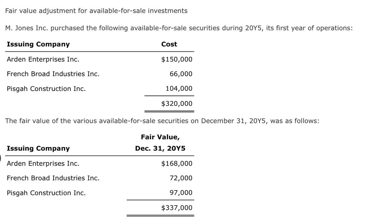 Fair value adjustment for available-for-sale investments
M. Jones Inc. purchased the following available-for-sale securities during 20Y5, its first year of operations:
Issuing Company
Arden Enterprises Inc.
French Broad Industries Inc.
Pisgah Construction Inc.
$150,000
66,000
104,000
$320,000
The fair value of the various available-for-sale securities on December 31, 20Y5, was as follows:
Fair Value,
Dec. 31, 20Y5
Issuing Company
Arden Enterprises Inc.
French Broad Industries Inc.
Cost
Pisgah Construction Inc.
$168,000
72,000
97,000
$337,000