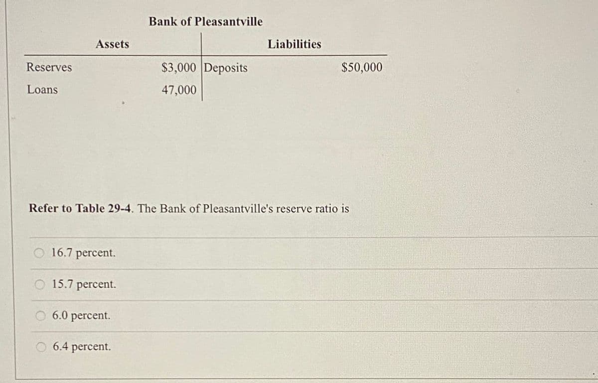 Reserves
Loans
Assets
O 16.7 percent.
15.7 percent.
6.0 percent.
Bank of Pleasantville
Refer to Table 29-4. The Bank of Pleasantville's reserve ratio is
6.4 percent.
$3,000 Deposits
47,000
Liabilities
$50,000
