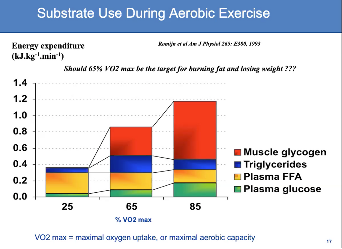 Substrate Use During Aerobic Exercise
Romijn et al Am J Physiol 265: E380, 1993
Energy expenditure
(kJ.kg'.min')
Should 65% VO2 max be the target for burning fat and losing weight ???
1.4
1.2
1.0
0.8
0.6
Muscle glycogen
0.4
I Triglycerides
OPlasma FFA
0.2
OPlasma glucose
0.0
25
65
85
% VO2 max
VO2 max = maximal oxygen uptake, or maximal aerobic capacity
17
