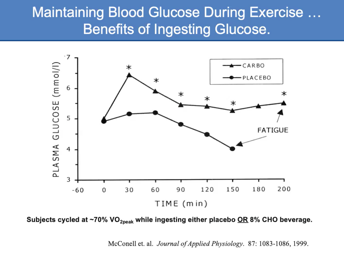 Maintaining Blood Glucose During Exercise ...
Benefits of Ingesting Glucose.
CARBO
PLACEBO
FATIGUE
3
-60
30
60
90
120
150
180
200
TIME (min)
Subjects cycled at ~70% VO2peak while ingesting either placebo OR 8% CHO beverage.
McConell et. al. Journal of Applied Physiology. 87: 1083-1086, 1999.
PLASMA GLUCOSE (mmol/I)
