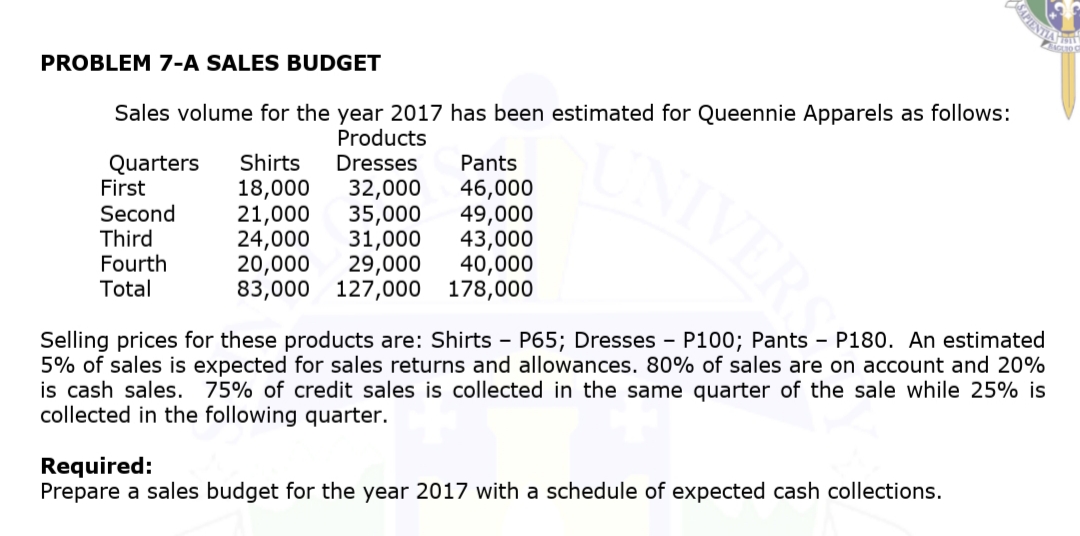 ENTIA
PROBLEM 7-A SALES BUDGET
Sales volume for the year 2017 has been estimated for Queennie Apparels as follows:
Products
Dresses
運
Shirts
Pants
Quarters
First
46,000
49,000
43,000
40,000
178,000
VER
18,000
21,000
32,000
35,000
Second
Third
Fourth
Total
24,000
31,000
20,000
29,000
83,000 127,000
P100; Pants – P180. An estimated
Selling prices for these products are: Shirts - P65; Dresses -
5% of sales is expected for sales returns and allowances. 80% of sales are on account and 20%
is cash sales. 75% of credit sales is collected in the same quarter of the sale while 25% is
collected in the following quarter.
Required:
Prepare a sales budget for the year 2017 with a schedule of expected cash collections.
