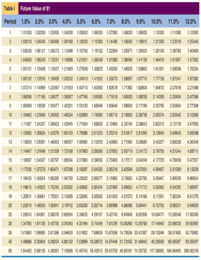 Tablel Future Value of $1
Period 1.0% 2.0% 3.0% 4.0% 5.0% 6.0% 7.0% 8.0% 9.0% 10.0% 11.0% 12.0%
1
1.01000 1.02000 1.03000 1.04000 1.05000 1.06000 1.07000 1.08000 1.09000 1.10000 1.11000 1.12000
1.02010 1.04040 1.06090 1.08160 1.10250 1.12360 1.14490 1.16640 1.18810 1.21000 1.23210 1.25440
3
1.03030 1.06121 1.09273 1.12486 1.15763 1.19102 1.22504 1.25971 1.29503 1.33100 1.36763 1.40493
4
1.04060 1.08243 1.12551 1.16986 1.21551 1.26248 1.31080 1.36049 1.41158 1.46410 1.51807 1.57352
1.05101 1.10408 1.15927 121665 1.27628 1.33823 1.40255 1.46933 1.53862 1.61051 1.68506 1.76234
1.06152 1.12616 1.19405 1.26532 1.34010 1.41852 1.50073 1.58687 1.67710 1.77156 1.87041 1.97382
7
1.07214 1.14869 1.22987 1.31593 1.40710 1.50363 1.60578 1.71382 1.82804 1.94872 2.07616 221068
8
1.08286 1.17166 1.26677 1.36857 1.47746 1.59365 1.71819 1.85093 1.99256 2.14359 2.30454 2.47596
1.09369 1.19509 1.30477 1.42331 1.55133 1.68948 1.83846 1.99900 2.17189 2.35795 2.55804 2.77308
10
1.10462 1.21899 1.34392 1.48024 1.62889 1.79085 1.96715 2.15892 2.36736 2.59374 2.83942 3.10585
11
1.11567 1.24337 1.38423 1.53945 1.71034 1.89830 2.10485 2.33164 2.58043 2.85312 3.15176 3.47855
12
1.12683 1.26824 1.42576 1.60103 1.79586 2.01220 225219 2.51817 2.81266 3.13843 3.49845 3.89598
13
1.13809 129361 1.46853 1.66507 1.88565 2.13293 2.40985 2.71962 3.06580 3.45227 3.88328 4.36349
14
1.14947 1.31948 1.51259 1.73168 1.97983 226090 2.57853 2.93719 3.34173 3.79750 4.31044 4.88711
15
1.16097 1.34587 1.55797 1.80094 2.07893 2.39656 2.75903 3.17217 3.64248 4.17725 4.78459 5.47357
16
1.17258 1.37279 1.60471 1.87298 2.18287 2.54035 2.95216 3.42594 3.97031 4.59497 5.31089 6.13039
17
1.18430 1.40024 1.65285 1.94790 2.29202 2.69277 3.15882 3.70002 4.32763 5.05447 5.89509 6.86604
18
1.19615 1.42825 1.70243 2.02582 2.40662 2.85434 3.37993 3.99602 4.71712 5.55992 6.54355 7.68997
19
1.20811 1.45681 1.75351 2.10685 2.52695 3.02560 3.61653 4.31570 5.14166 6.11591 7.26334 8.61276
20
1.22019 1.48595 1.80611 2.19112 2.65330 3.20714 3.86968 4.66096 5.60441 6.72750 8.06231 9.64629
25
128243 1.64061 209378 2.66584 3.38635 4.29187 5.42743 6.84848 8.62308 10.83471 13.58546 17.00006
30
1.34785 1.81136 2.42726 3.24340 4.32194 5.74349 7.61226 10.06266 13.26768 17.44940 22.89230 29.95992
35
1.41660 1.99989 2.81386 3.94609 5.51602 7.68609 10.67658 14.78534 20.41397 28.10244 38.57485 52.79962
40
1.48886 220804 3.26204 4.80102 7.03999 10.28572 14.97446 21.72452 31.40942 45.25926 65.00087 93.05097
50
1.64463 2.69159 4.38391 7.10668 11.46740 18.42015 29.45703 46.90161 74.35752 117.39085 184.56483 289.00219
