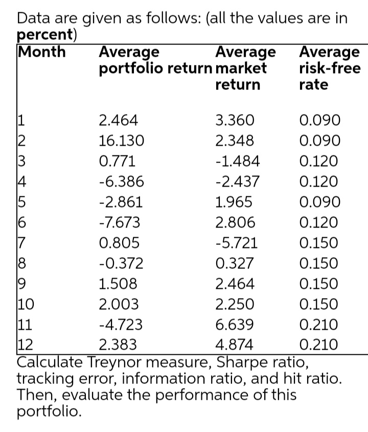 Data are given as follows: (all the values are in
percent)
Month
Average
portfolio return market
Average Average
risk-free
return
rate
2.464
3.360
0.090
16.130
2.348
0.090
0.771
-1.484
0.120
-6.386
-2.437
0.120
15
-2.861
1.965
0.090
16
-7.673
2.806
0.120
0.805
-5.721
0.150
-0.372
0.327
0.150
1.508
2.464
0.150
10
2.003
2.250
0.150
11
-4.723
6.639
0.210
12
Calculate Treynor measure, Sharpe ratio,
tracking error, information ratio, and hit ratio.
Then, evaluate the performance of this
portfolio.
2.383
4.874
0.210
