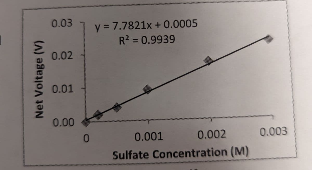 Net Voltage (V)
0.03
0.02
y = 7.7821x + 0.0005
R² = 0.9939
0.01
0.00
0
0.001
0.002
Sulfate Concentration (M)
0.003