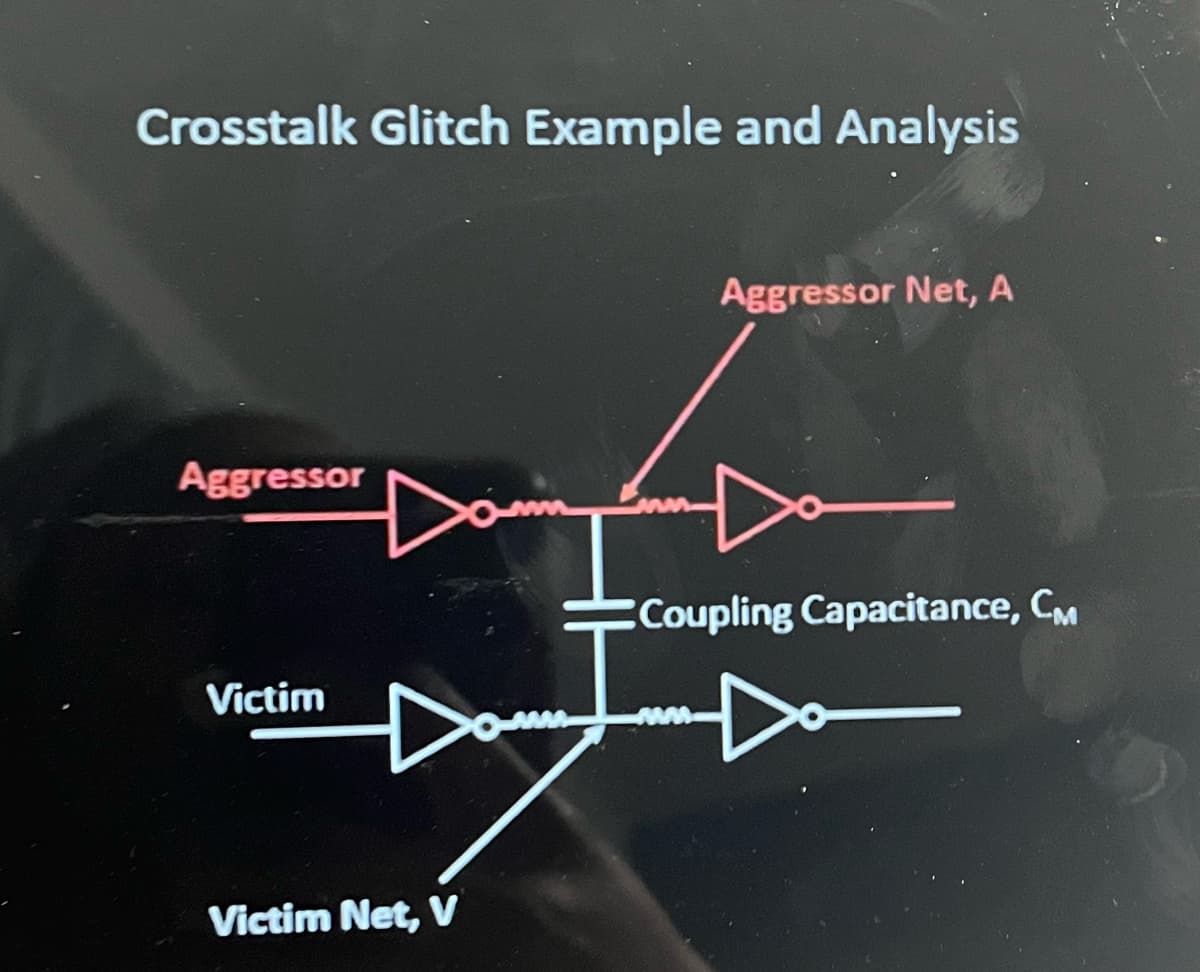 Crosstalk Glitch Example and Analysis
Aggressor
Victim
Victim Net, V
Aggressor Net, A
Coupling Capacitance, CM