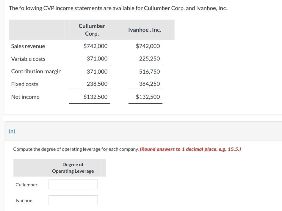 The following CVP income statements are available for Cullumber Corp. and Ivanhoe, Inc.
Cullumber
Ivanhoe, Inc.
Corp.
Sales revenue
$742,000
$742,000
Variable costs
371,000
225,250
Contribution margin
371,000
516,750
Fixed costs
238,500
384,250
Net income
$132,500
$132,500
(a)
Compute the degree of operating leverage for each company. (Round answers to 1 decimal place, e.g. 15.5.)
Degree of
Operating Leverage
Cullumber
Ivanhoe
