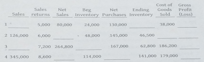 Cost of
Gross
Sales
Goods
Sold
Net
Ending
Profit
Beg
Inventory Purchases Inventory
Net
Sales
returns
Sales
(Loss)
1
5,000
80,000
24,000
130,000
38,000
2 126,000
6,000
48,000
145,000
46,500
3.
7,200 264,800
167,000
62,800 186,200
4 345,000
8,600
114,000
141,000 179,000

