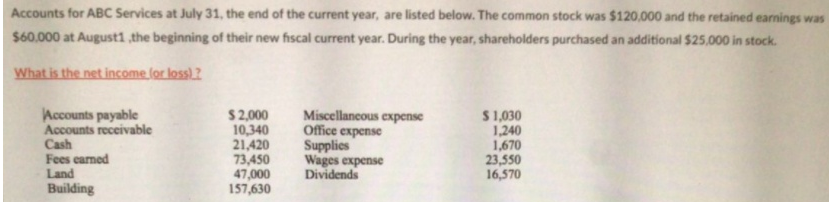 Accounts for ABC Services at July 31, the end of the current year, are listed below. The common stock was $120,000 and the retained earnings was
$60.000 at August1 ,the beginning of their new fiscal current year. During the year, shareholders purchased an additional $25,000 in stock.
What is the net income (or loss) ?
Accounts payable
Accounts receivable
Cash
Fees earned
$2,000
10,340
21,420
73,450
47,000
157,630
Miscellancous expense
Office expense
Supplies
Wages expense
Dividends
$1,030
1,240
1,670
23,550
16,570
Land
Building
