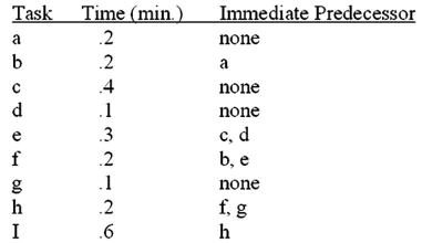 Task Time (min.)
Immediate Predecessor
a
.2
none
b
.2
a
.4
none
d.
1
none
с, d
b, e
.3
f
.2
.1
none
g
h
f, g
h
.2
I
.6

