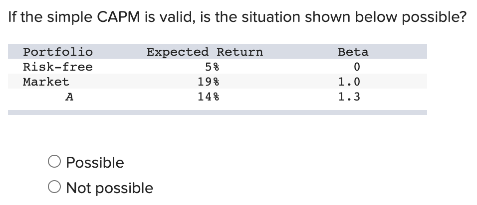 If the simple CAPM is valid, is the situation shown below possible?
Portfolio
Risk-free
Market
A
Expected Return
Possible
O Not possible
5%
19%
14%
Beta
0
1.0
1.3