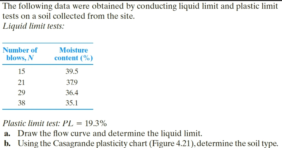 The following data were obtained by conducting liquid limit and plastic limit
tests on a soil collected from the site.
Liquid limit tests:
Number of
blows, N
15
21
29
38
Moisture
content (%)
39.5
37.9
36.4
35.1
Plastic limit test: PL = 19.3%
a. Draw the flow curve and determine the liquid limit.
b. Using the Casagrande plasticity chart (Figure 4.21), determine the soil type.