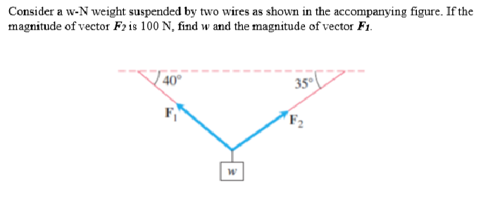 Consider a w-N weight suspended by two wires as shown in the accompanying figure. If the
magnitude of vector F2 is 100 N, find w and the magnitude of vector F1.
40°
Fi
ह
F2
35°