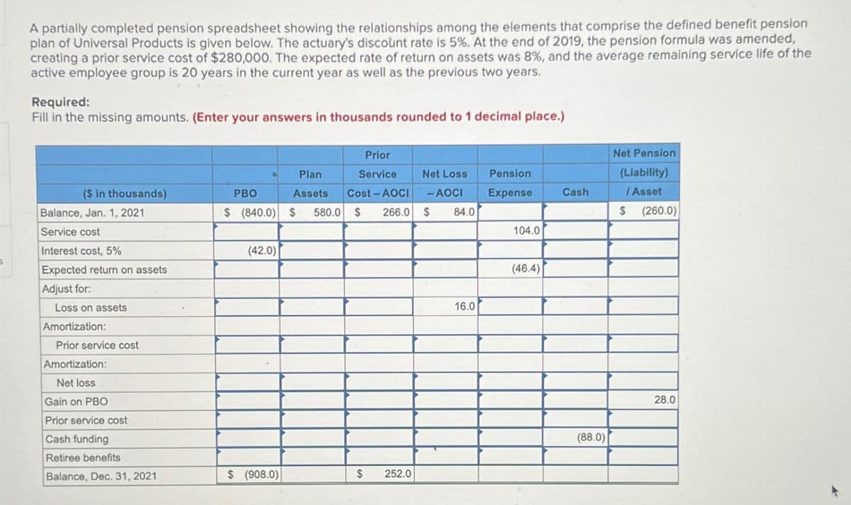 A partially completed pension spreadsheet showing the relationships among the elements that comprise the defined benefit pension
plan of Universal Products is given below. The actuary's discount rate is 5%. At the end of 2019, the pension formula was amended,
creating a prior service cost of $280,000. The expected rate of return on assets was 8%, and the average remaining service life of the
active employee group is 20 years in the current year as well as the previous two years.
Required:
Fill in the missing amounts. (Enter your answers in thousands rounded to 1 decimal place.)
Prior
($ in thousands)
PBO
Plan
Assets
Service
Cost - AOCI
Net Loss Pension
- AOCI Expense
Cash
Balance, Jan. 1, 2021
$ (840.0)
$
580.0 $
266.0
$
84.0
Service cost
104.0
(42.0)
Interest cost, 5%
Expected return on assets
Adjust for:
Loss on assets
Amortization:
Prior service cost
Amortization:
Net loss
Gain on PBO
Prior service cost
Cash funding
Retiree benefits
Balance, Dec. 31, 2021
$ (908.0)
$
252.0
16.0
(46.4)
(88.0)
Net Pension
(Liability)
/Asset
$ (260.0)
28.0