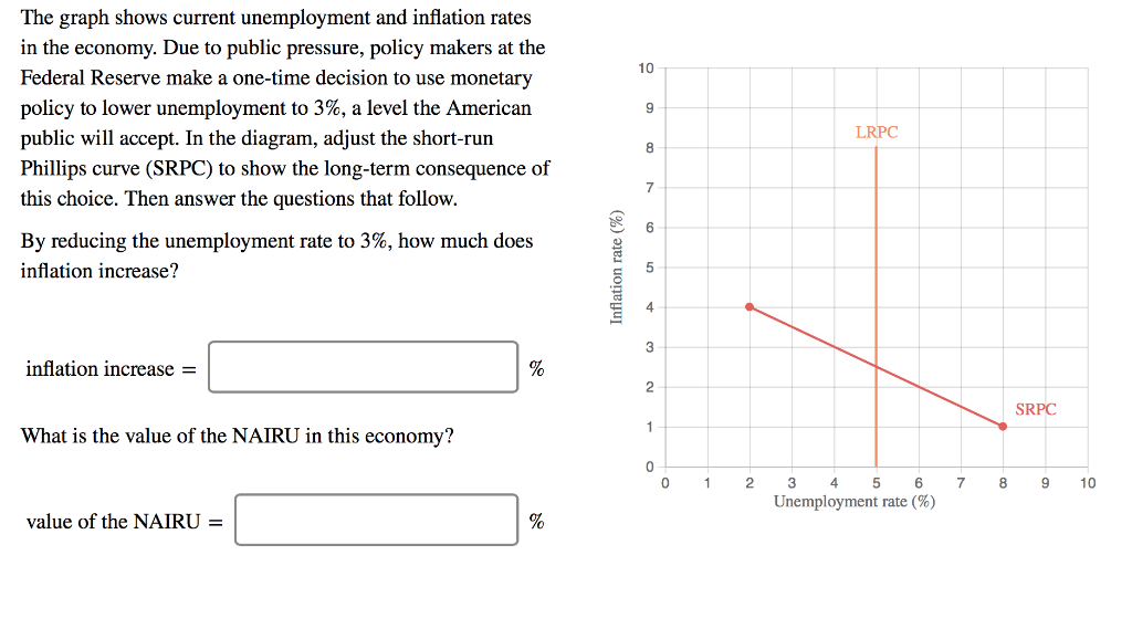 The graph shows current unemployment and inflation rates
in the economy. Due to public pressure, policy makers at the
Federal Reserve make a one-time decision to use monetary
policy to lower unemployment to 3%, a level the American
public will accept. In the diagram, adjust the short-run
Phillips curve (SRPC) to show the long-term consequence of
this choice. Then answer the questions that follow.
By reducing the unemployment rate to 3%, how much does
inflation increase?
inflation increase =
What is the value of the NAIRU in this economy?
value of the NAIRU =
%
%
Inflation rate (%)
10
9
8
7
6
5
4
3
2
1
0
0
1
2
LRPC
5 6
3 4
Unemployment rate (%)
7
8
SRPC
9
10