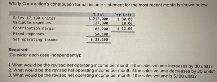 Whirly Corporation's contribution format income statement for the most recent month is shown below:
Per Unit
$ 30.00
18.00
$ 12.00
Sales (7,100 units)
Variable expenses
Contribution margin
Fixed expenses
Net operating income
Required:
(Consider each case independently):
Total
$ 213,000
127,800
85,200
54,100
$ 31,100
1. What would be the revised net operating income per month if the sales volume increases by 30 units?
2. What would be the revised net operating income per month if the sales volume decreases by 30 units?
3. What would be the revised net operating income per month if the sales volume is 6,100 units?